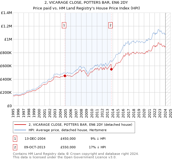 2, VICARAGE CLOSE, POTTERS BAR, EN6 2DY: Price paid vs HM Land Registry's House Price Index