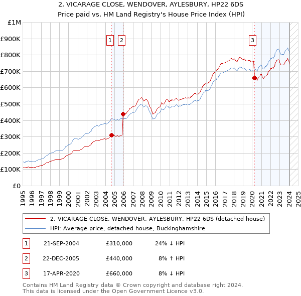 2, VICARAGE CLOSE, WENDOVER, AYLESBURY, HP22 6DS: Price paid vs HM Land Registry's House Price Index