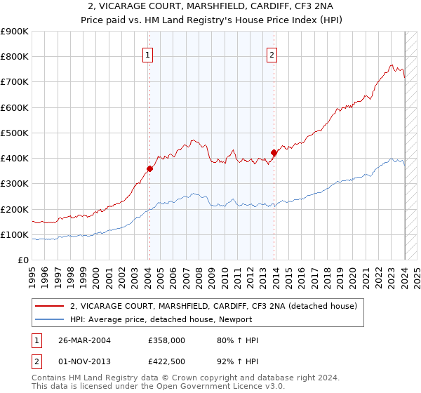 2, VICARAGE COURT, MARSHFIELD, CARDIFF, CF3 2NA: Price paid vs HM Land Registry's House Price Index