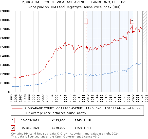 2, VICARAGE COURT, VICARAGE AVENUE, LLANDUDNO, LL30 1PS: Price paid vs HM Land Registry's House Price Index