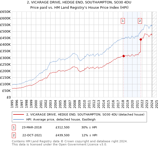 2, VICARAGE DRIVE, HEDGE END, SOUTHAMPTON, SO30 4DU: Price paid vs HM Land Registry's House Price Index