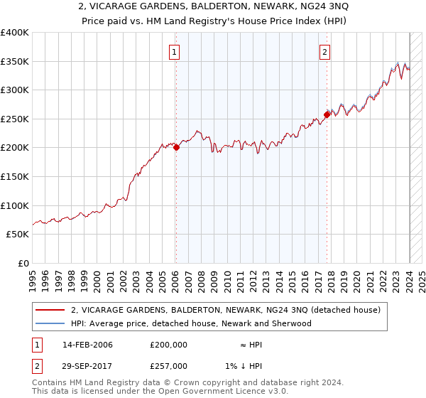2, VICARAGE GARDENS, BALDERTON, NEWARK, NG24 3NQ: Price paid vs HM Land Registry's House Price Index