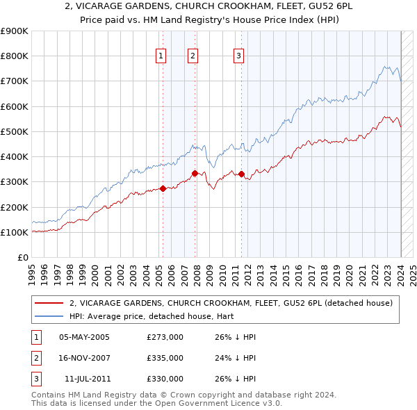 2, VICARAGE GARDENS, CHURCH CROOKHAM, FLEET, GU52 6PL: Price paid vs HM Land Registry's House Price Index