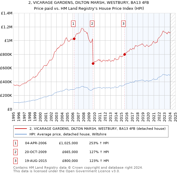 2, VICARAGE GARDENS, DILTON MARSH, WESTBURY, BA13 4FB: Price paid vs HM Land Registry's House Price Index