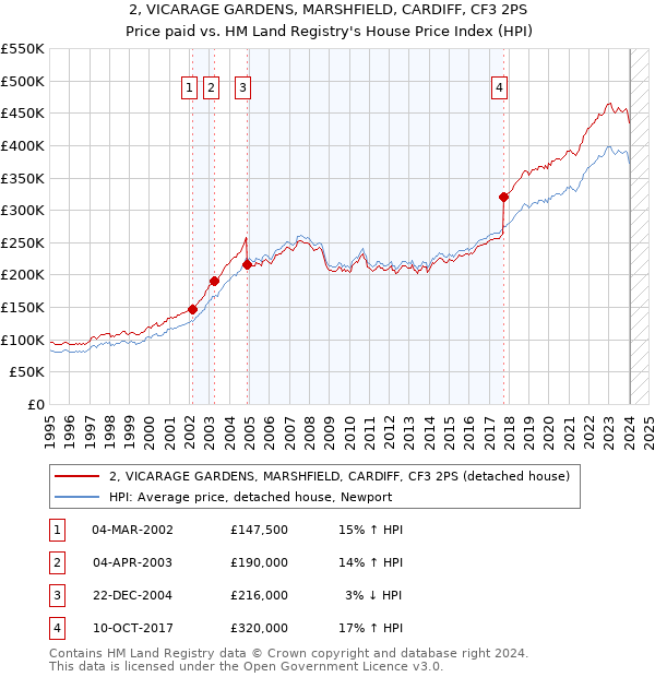 2, VICARAGE GARDENS, MARSHFIELD, CARDIFF, CF3 2PS: Price paid vs HM Land Registry's House Price Index