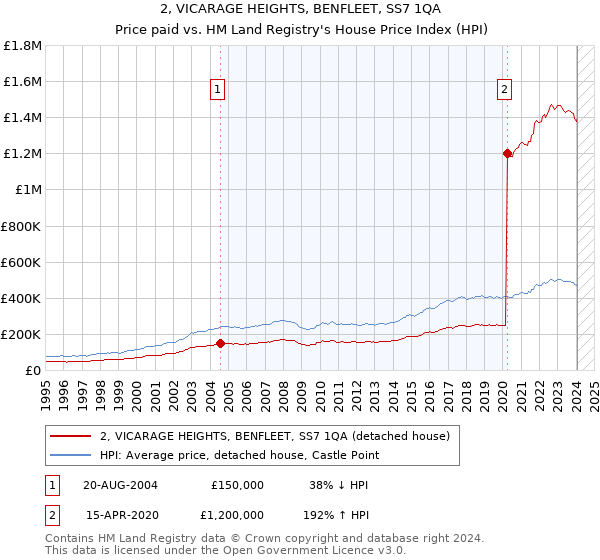 2, VICARAGE HEIGHTS, BENFLEET, SS7 1QA: Price paid vs HM Land Registry's House Price Index