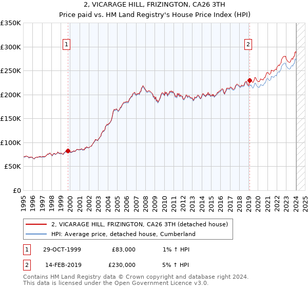 2, VICARAGE HILL, FRIZINGTON, CA26 3TH: Price paid vs HM Land Registry's House Price Index