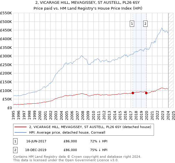 2, VICARAGE HILL, MEVAGISSEY, ST AUSTELL, PL26 6SY: Price paid vs HM Land Registry's House Price Index
