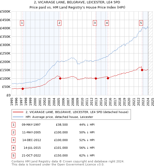 2, VICARAGE LANE, BELGRAVE, LEICESTER, LE4 5PD: Price paid vs HM Land Registry's House Price Index