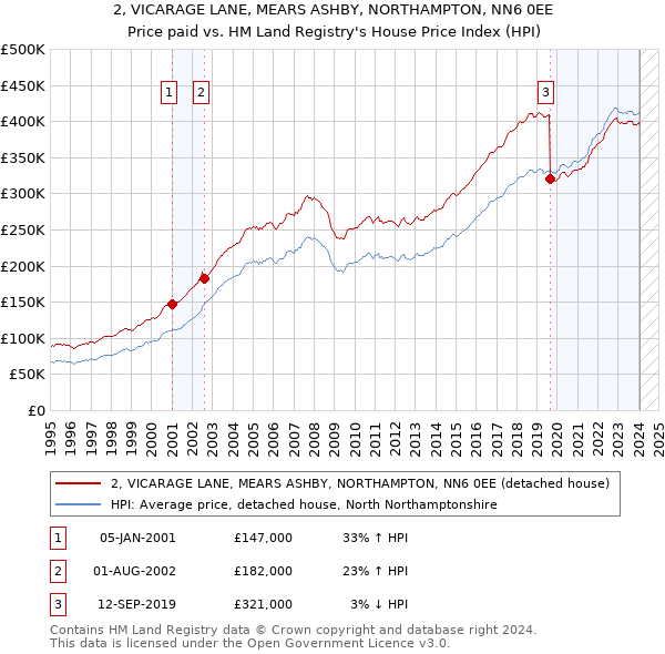 2, VICARAGE LANE, MEARS ASHBY, NORTHAMPTON, NN6 0EE: Price paid vs HM Land Registry's House Price Index