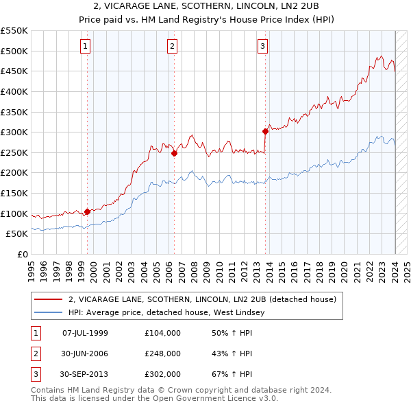 2, VICARAGE LANE, SCOTHERN, LINCOLN, LN2 2UB: Price paid vs HM Land Registry's House Price Index