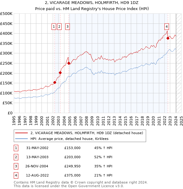 2, VICARAGE MEADOWS, HOLMFIRTH, HD9 1DZ: Price paid vs HM Land Registry's House Price Index