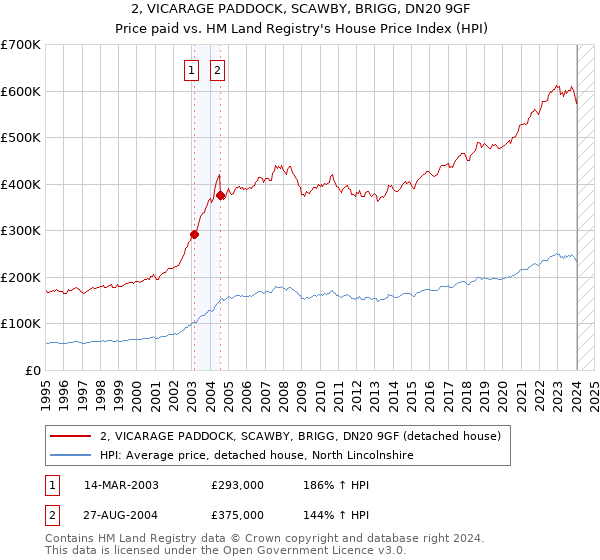 2, VICARAGE PADDOCK, SCAWBY, BRIGG, DN20 9GF: Price paid vs HM Land Registry's House Price Index