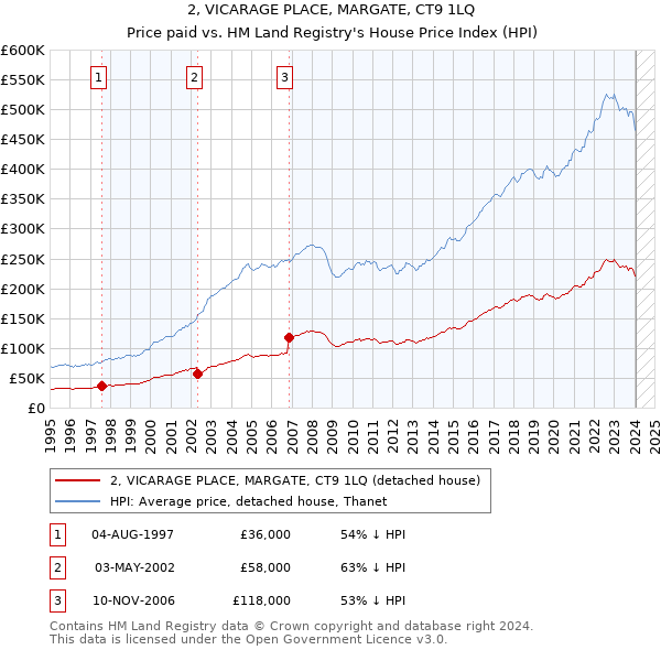 2, VICARAGE PLACE, MARGATE, CT9 1LQ: Price paid vs HM Land Registry's House Price Index