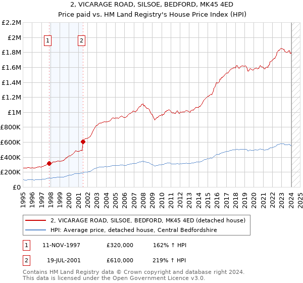 2, VICARAGE ROAD, SILSOE, BEDFORD, MK45 4ED: Price paid vs HM Land Registry's House Price Index