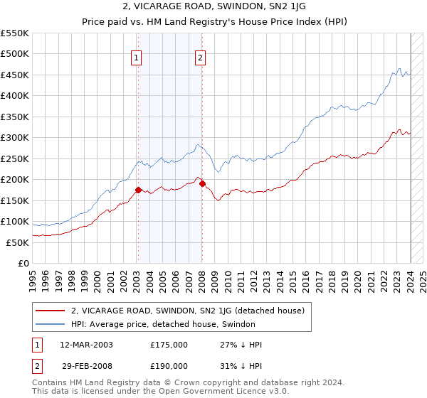 2, VICARAGE ROAD, SWINDON, SN2 1JG: Price paid vs HM Land Registry's House Price Index