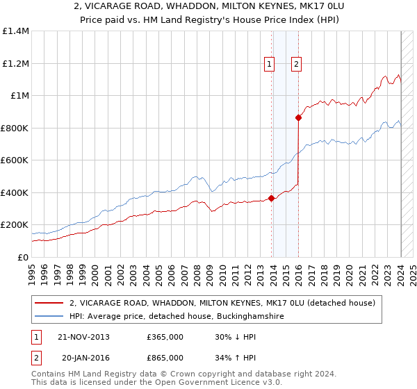 2, VICARAGE ROAD, WHADDON, MILTON KEYNES, MK17 0LU: Price paid vs HM Land Registry's House Price Index