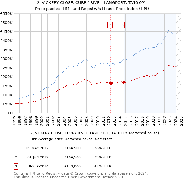 2, VICKERY CLOSE, CURRY RIVEL, LANGPORT, TA10 0PY: Price paid vs HM Land Registry's House Price Index