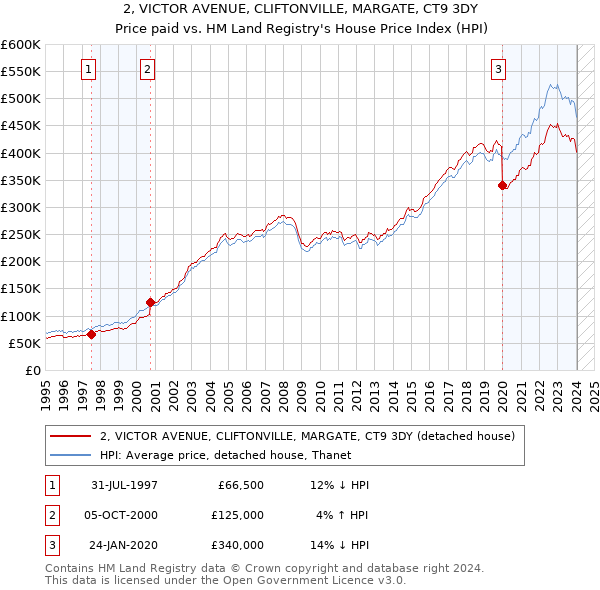 2, VICTOR AVENUE, CLIFTONVILLE, MARGATE, CT9 3DY: Price paid vs HM Land Registry's House Price Index
