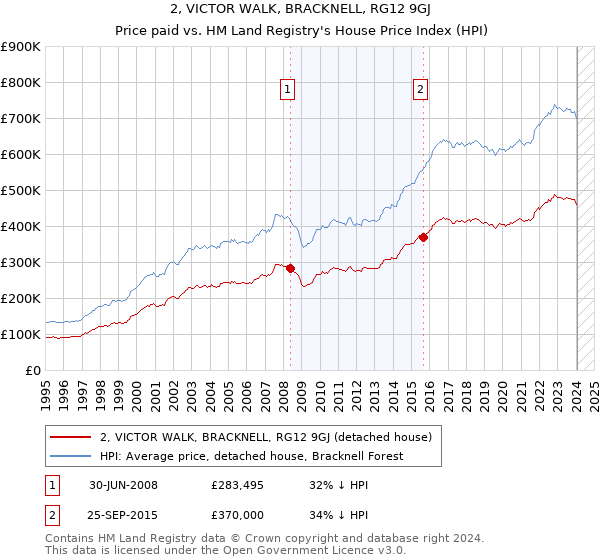 2, VICTOR WALK, BRACKNELL, RG12 9GJ: Price paid vs HM Land Registry's House Price Index