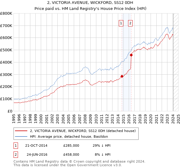 2, VICTORIA AVENUE, WICKFORD, SS12 0DH: Price paid vs HM Land Registry's House Price Index