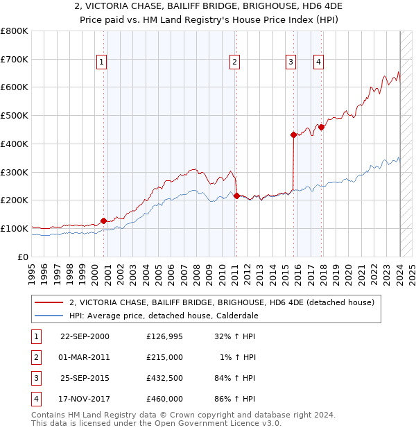2, VICTORIA CHASE, BAILIFF BRIDGE, BRIGHOUSE, HD6 4DE: Price paid vs HM Land Registry's House Price Index