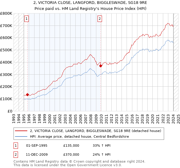 2, VICTORIA CLOSE, LANGFORD, BIGGLESWADE, SG18 9RE: Price paid vs HM Land Registry's House Price Index