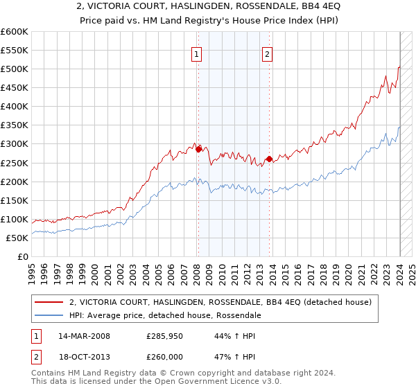 2, VICTORIA COURT, HASLINGDEN, ROSSENDALE, BB4 4EQ: Price paid vs HM Land Registry's House Price Index