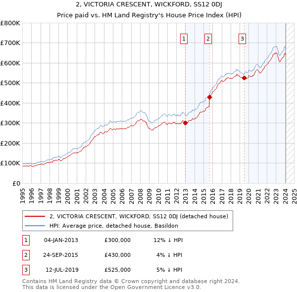 2, VICTORIA CRESCENT, WICKFORD, SS12 0DJ: Price paid vs HM Land Registry's House Price Index