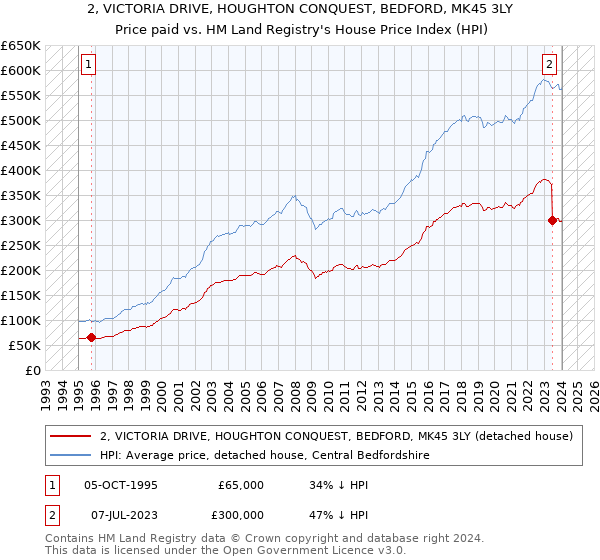 2, VICTORIA DRIVE, HOUGHTON CONQUEST, BEDFORD, MK45 3LY: Price paid vs HM Land Registry's House Price Index