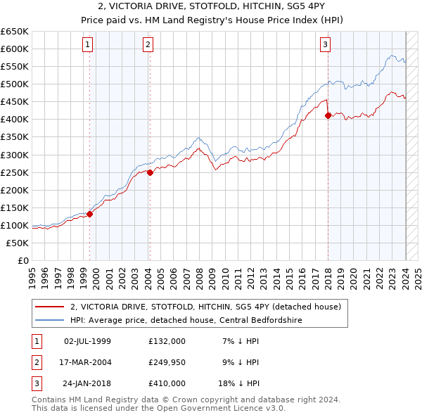 2, VICTORIA DRIVE, STOTFOLD, HITCHIN, SG5 4PY: Price paid vs HM Land Registry's House Price Index