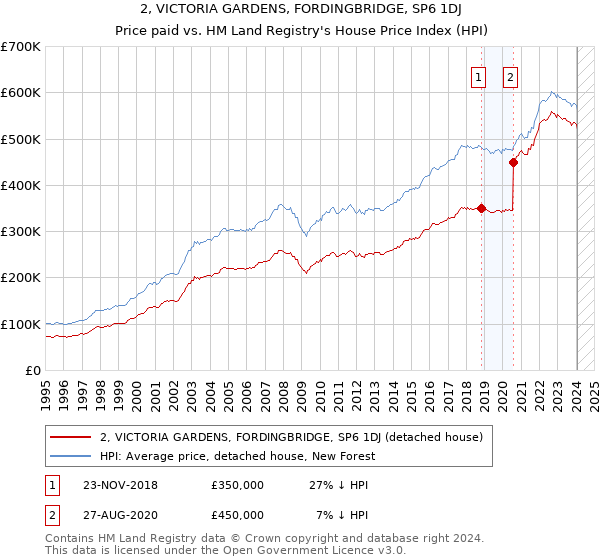 2, VICTORIA GARDENS, FORDINGBRIDGE, SP6 1DJ: Price paid vs HM Land Registry's House Price Index