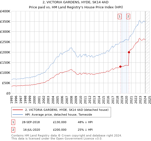 2, VICTORIA GARDENS, HYDE, SK14 4AD: Price paid vs HM Land Registry's House Price Index