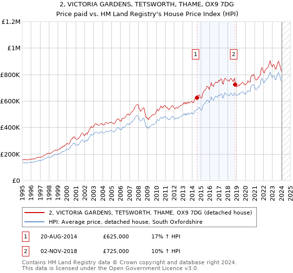 2, VICTORIA GARDENS, TETSWORTH, THAME, OX9 7DG: Price paid vs HM Land Registry's House Price Index