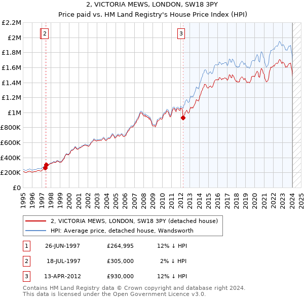 2, VICTORIA MEWS, LONDON, SW18 3PY: Price paid vs HM Land Registry's House Price Index