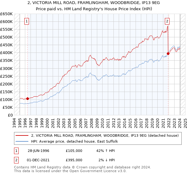 2, VICTORIA MILL ROAD, FRAMLINGHAM, WOODBRIDGE, IP13 9EG: Price paid vs HM Land Registry's House Price Index