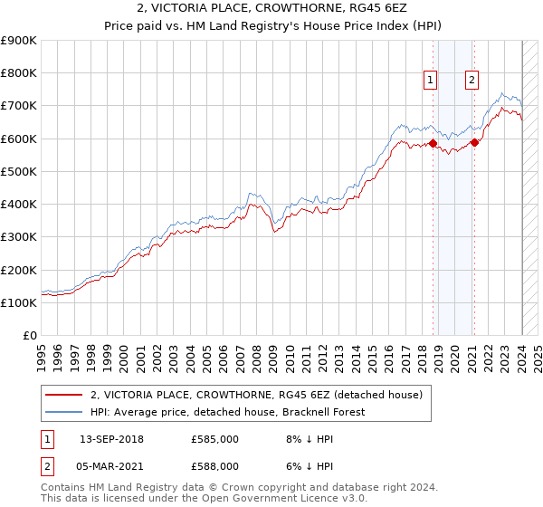 2, VICTORIA PLACE, CROWTHORNE, RG45 6EZ: Price paid vs HM Land Registry's House Price Index
