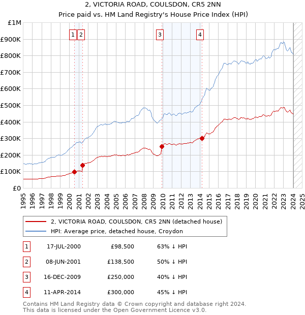 2, VICTORIA ROAD, COULSDON, CR5 2NN: Price paid vs HM Land Registry's House Price Index