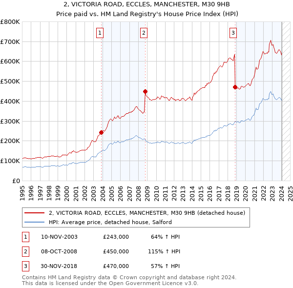 2, VICTORIA ROAD, ECCLES, MANCHESTER, M30 9HB: Price paid vs HM Land Registry's House Price Index