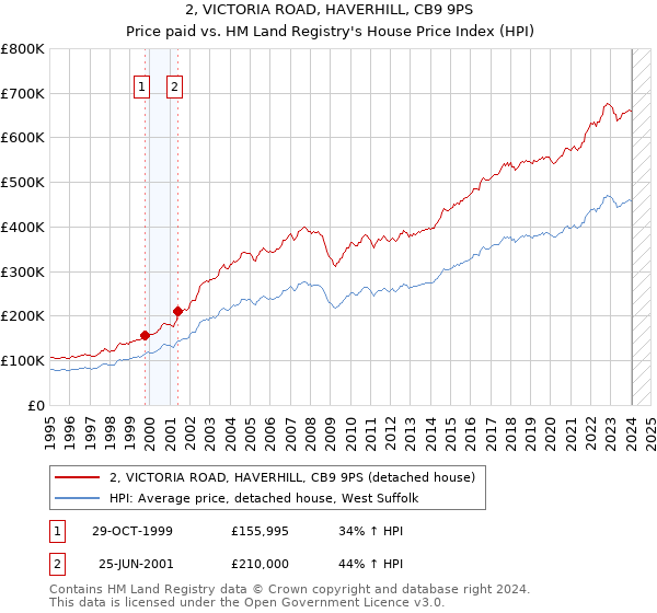 2, VICTORIA ROAD, HAVERHILL, CB9 9PS: Price paid vs HM Land Registry's House Price Index