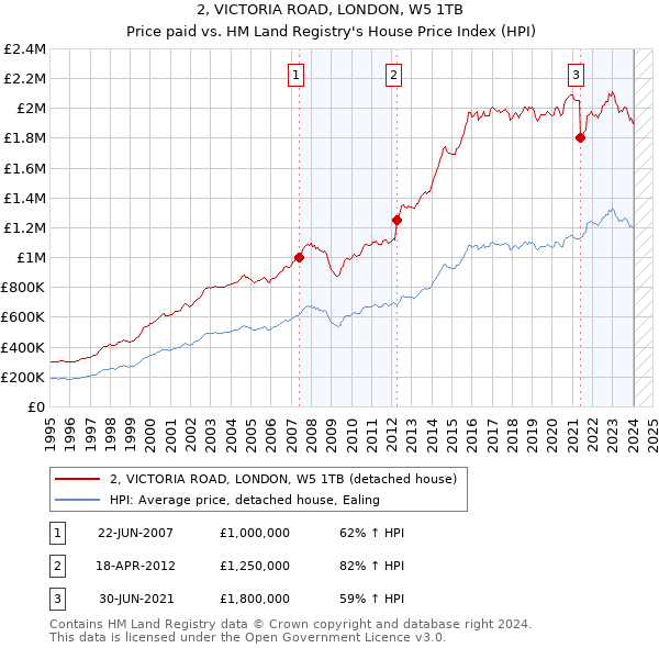 2, VICTORIA ROAD, LONDON, W5 1TB: Price paid vs HM Land Registry's House Price Index