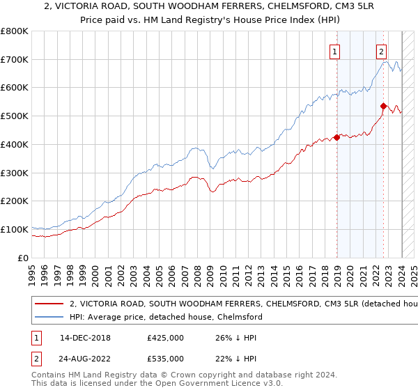 2, VICTORIA ROAD, SOUTH WOODHAM FERRERS, CHELMSFORD, CM3 5LR: Price paid vs HM Land Registry's House Price Index