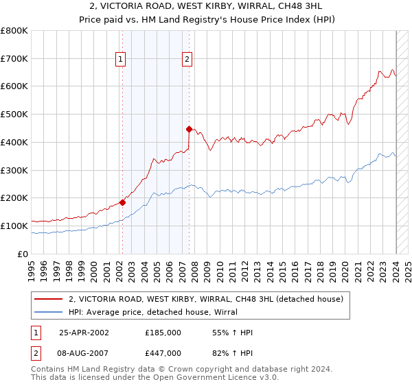2, VICTORIA ROAD, WEST KIRBY, WIRRAL, CH48 3HL: Price paid vs HM Land Registry's House Price Index