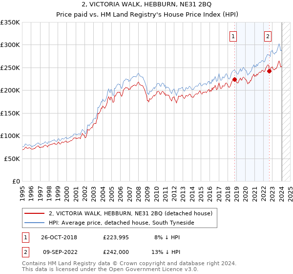 2, VICTORIA WALK, HEBBURN, NE31 2BQ: Price paid vs HM Land Registry's House Price Index
