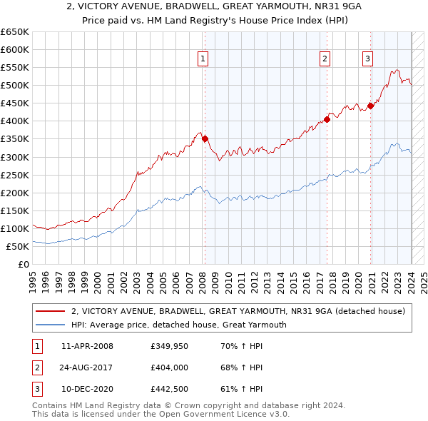 2, VICTORY AVENUE, BRADWELL, GREAT YARMOUTH, NR31 9GA: Price paid vs HM Land Registry's House Price Index