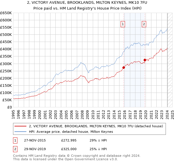 2, VICTORY AVENUE, BROOKLANDS, MILTON KEYNES, MK10 7FU: Price paid vs HM Land Registry's House Price Index