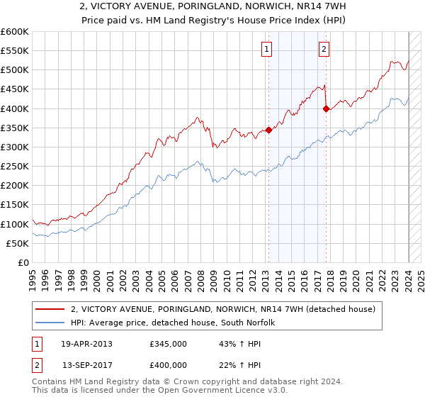 2, VICTORY AVENUE, PORINGLAND, NORWICH, NR14 7WH: Price paid vs HM Land Registry's House Price Index