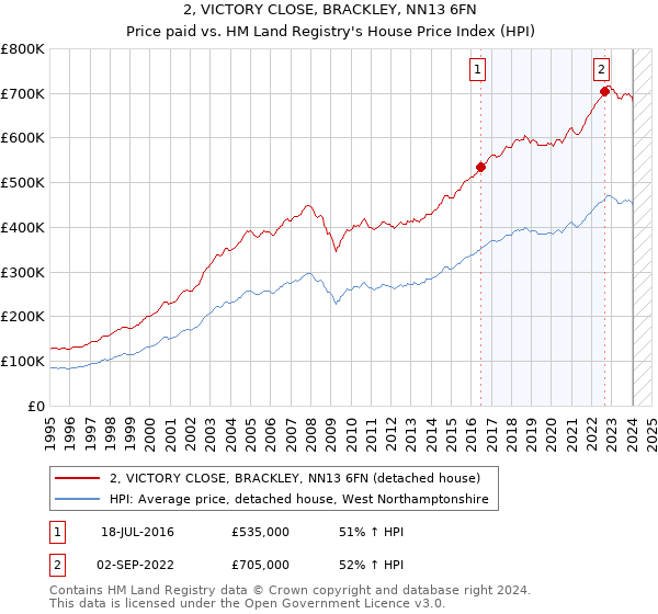 2, VICTORY CLOSE, BRACKLEY, NN13 6FN: Price paid vs HM Land Registry's House Price Index