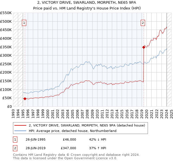 2, VICTORY DRIVE, SWARLAND, MORPETH, NE65 9PA: Price paid vs HM Land Registry's House Price Index