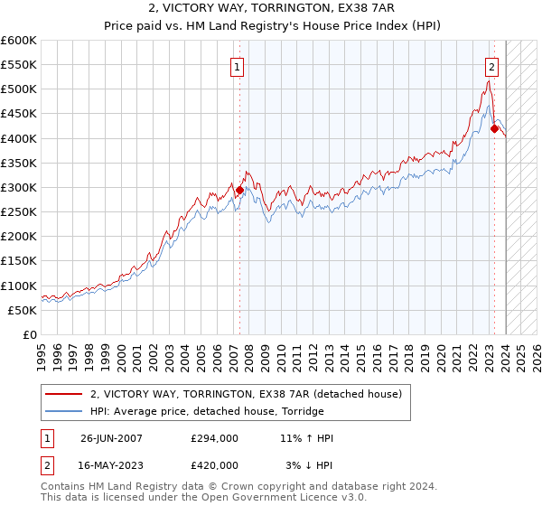 2, VICTORY WAY, TORRINGTON, EX38 7AR: Price paid vs HM Land Registry's House Price Index